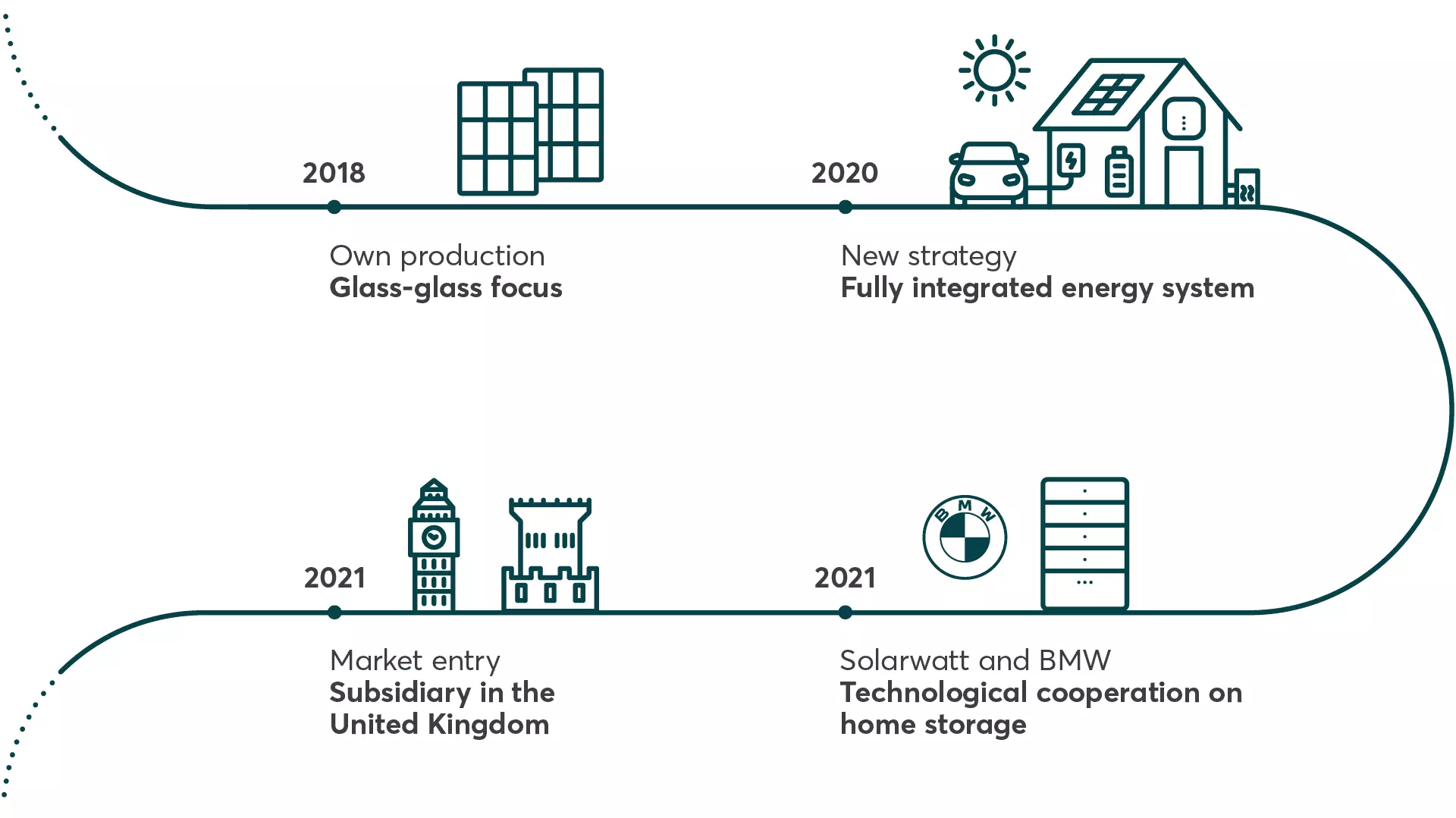 Solarwatt history 2018 - 2021