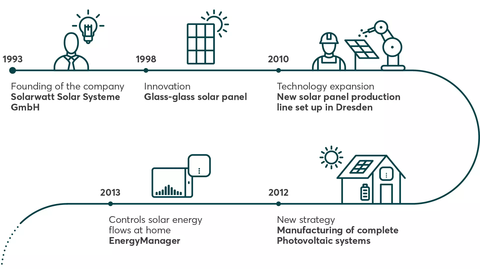 Solarwatt history 1993 - 2013